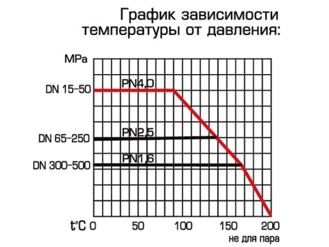 Кран шаровой